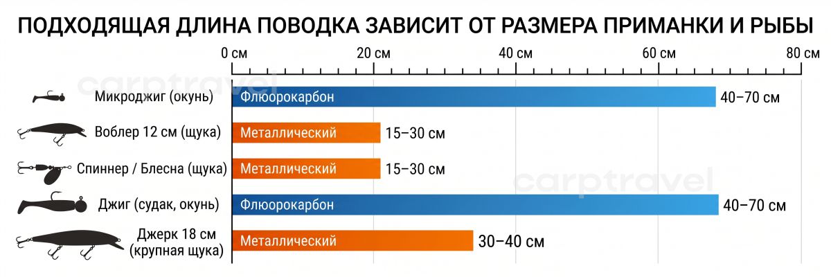 Короткая шпаргалка по материалам: какой поводок выбрать для спиннинга под ваши условия Короткая шпаргалка по материалам: какой поводок выбрать для спиннинга под ваши условия