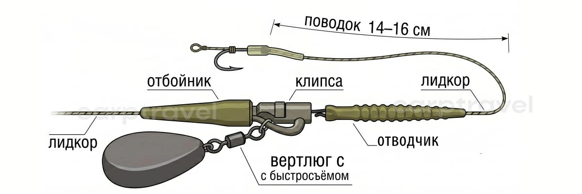 Монтаж для ловли карпа - безопасная клипса Монтаж для ловли карпа - безопасная клипса